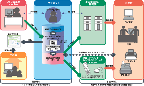 医薬品説明文書データベース概念図