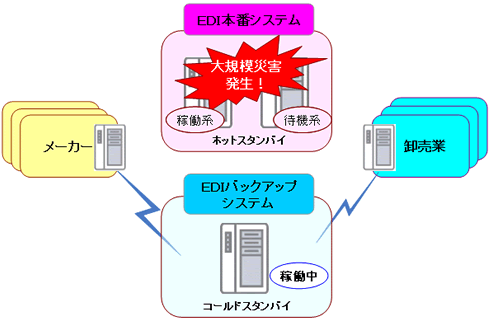 ＥＤＩバックアップシステムの概念図