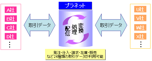 ＥＤＩの概念図