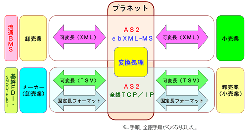 ＥＤＩの概念図