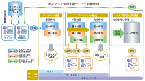 商品マスタ登録支援の概要