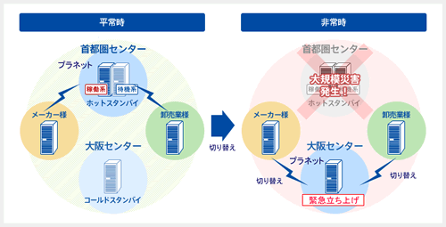 EDIバックアップシステム