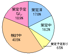 ＢＣＰ策定状況