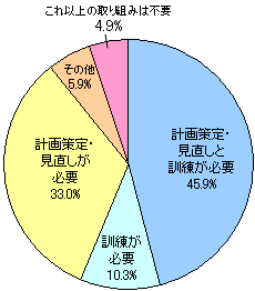 ＢＣＰ今後の課題