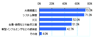 ＢＣＰ対象リスク