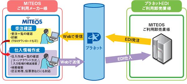 ＭＩＴＥＯＳ概念図