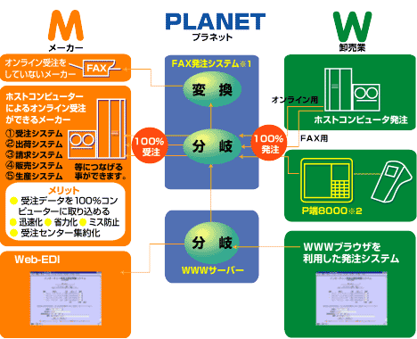 100%オンライン受発注構想