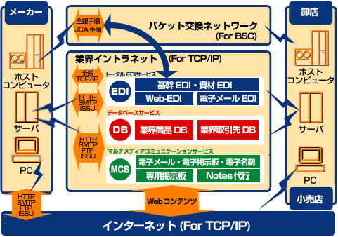 次世代ネットワーク業界イントラネット構想