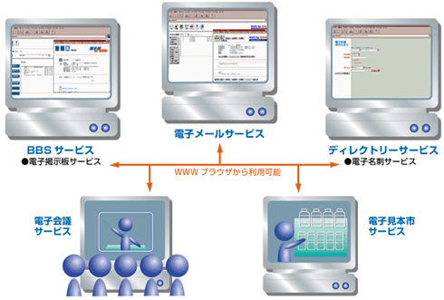 マルチメディア・コミュニケーションサービス