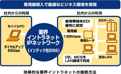 専用線接続