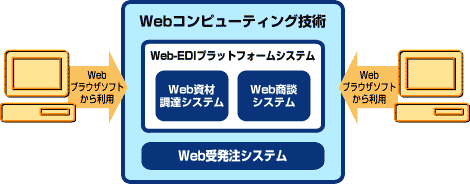 Ｗｅｂ-ＥＤＩシステム概念図