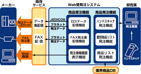 Ｗｅｂ受発注システム図