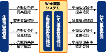 Ｗｅｂ商談システム図