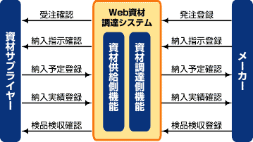 Ｗｅｂ商談システム図