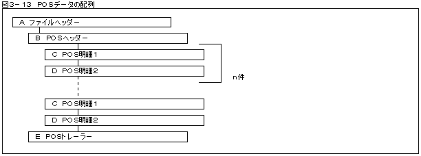 ＰＯＳデータの配列