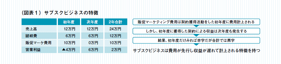 図表 1 