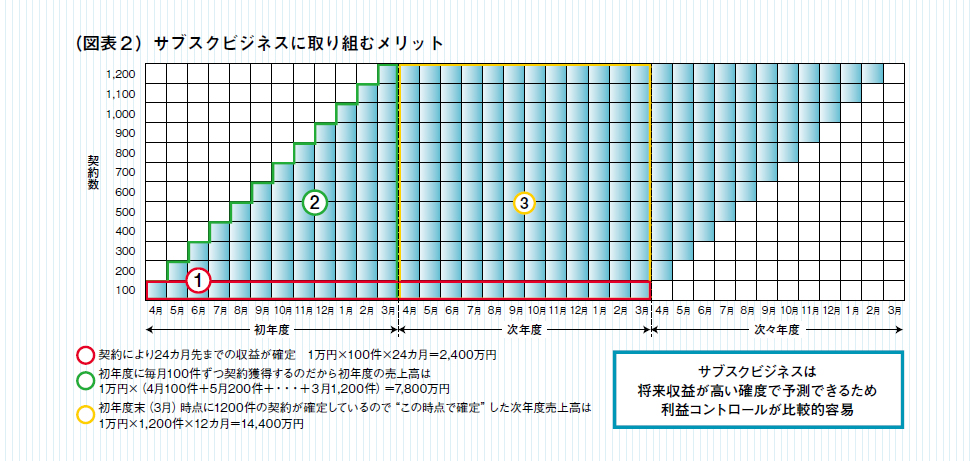 図表 2 