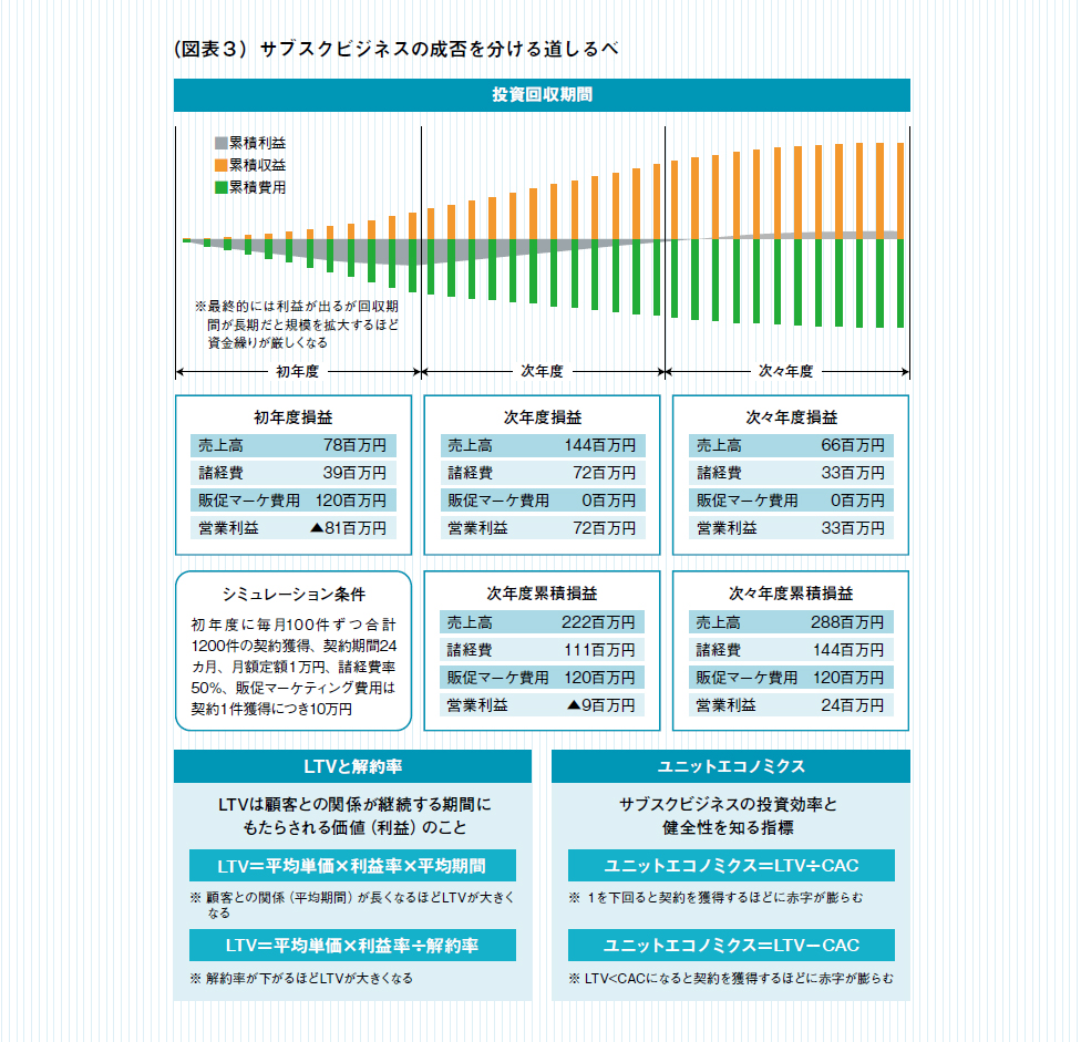 図表 3 